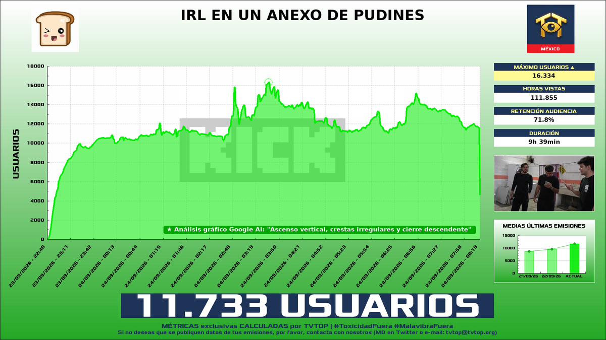 tvtop_es's tweet photo. ¡#Pan 🍞 HA EMITIDO en #Kick! 🇲🇽 Nuestros datos 🧐 :

▶️ MEDIA USUARIOS 👁️ : 11.733
▶️ RANKING EN CANAL [últimas 100 emisiones] 📊 : 1º 🔝💪🏾
▶️ MINUTO DE ORO 🔥 : 16.334 [03:36h]
▶️ HORAS VISTAS ⌚️ : 111.855

#DEDsafioMinecraft4 #DEDsafio #Minecraft #IRL #SoyPan https://t.co/nuzD263wWq