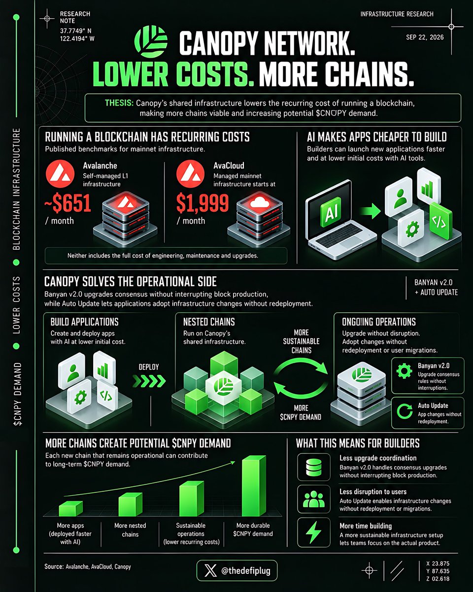 TheDeFiPlug's tweet photo. Running a sovereign blockchain has recurring costs before the application finds its first paying user.

Two published benchmarks:

➤ Avalanche: ~$651/month for self-managed L1 infrastructure
➤ AvaCloud: managed mainnet infrastructure starts at $1,999/month

Neither includes the full cost of engineering, maintenance and upgrades.

That adds another dimension to my earlier @CNPYNetwork thesis.

More Nested Chains can create more CNPY demand, but those chains also need to remain viable after launch.

Banyan v2.0 addresses that second problem.

Canopy upgraded its consensus rules without interrupting block production, while Auto Update gives applications a path to adopt infrastructure changes without redeployment or user migrations.

For builders, that means:

➤ Less upgrade coordination
➤ Less disruption to users
➤ More time building the actual product

AI makes applications cheaper to create. Canopy’s shared infrastructure addresses the recurring costs of keeping them operational.

More chains create potential $CNPY demand. Sustainable chains make that demand more durable.