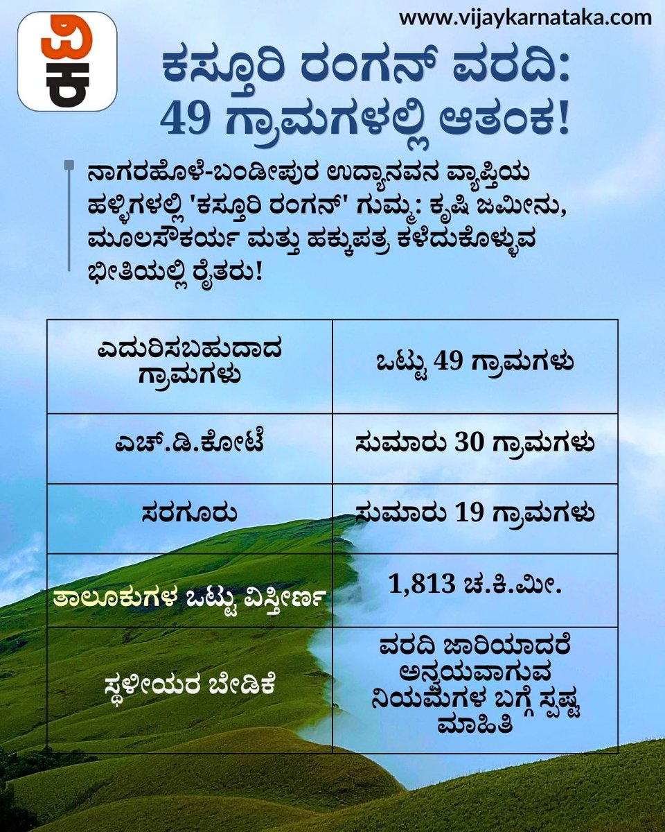 Vijaykarnataka's tweet photo. ಕಸ್ತೂರಿ ರಂಗನ್ ವರದಿ ಜಾರಿ ಸಾಧ್ಯತೆ;
49 ಕಾಡಂಚಿನ ಗ್ರಾಮಗಳಲ್ಲಿ ಆತಂಕ
ಎಚ್.ಡಿ.ಕೋಟೆ ಮತ್ತು ಸರಗೂರು ತಾಲೂಕಿನ ಗ್ರಾಮಸ್ಥರಿಗೆ ಕೃಷಿ, ವಸತಿ, ಮೂಲಸೌಕರ್ಯ ಹಾಗೂ ಜೀವನೋಪಾಯದ ಮೇಲೆ ಪರಿಣಾಮ ಬೀರುವ ಭೀತಿ.
https://t.co/qwN78UBS8Z
#KasturiranganReport #HDKote #Saragur #Mysuru #Karnataka https://t.co/Zvof96SW5V