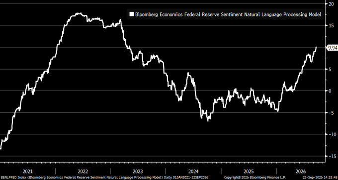 rymondinc's tweet photo. Bloomberg’s Fedspeak model is now at its most hawkish since May 2023, signaling a notable shift in the tone of Fed officials and reinforcing expectations for a more restrictive policy stance.
#FederalReserve #FOMC #Powell #inflation #TradersKE #USCPI https://t.co/vpMVTpR2bA
