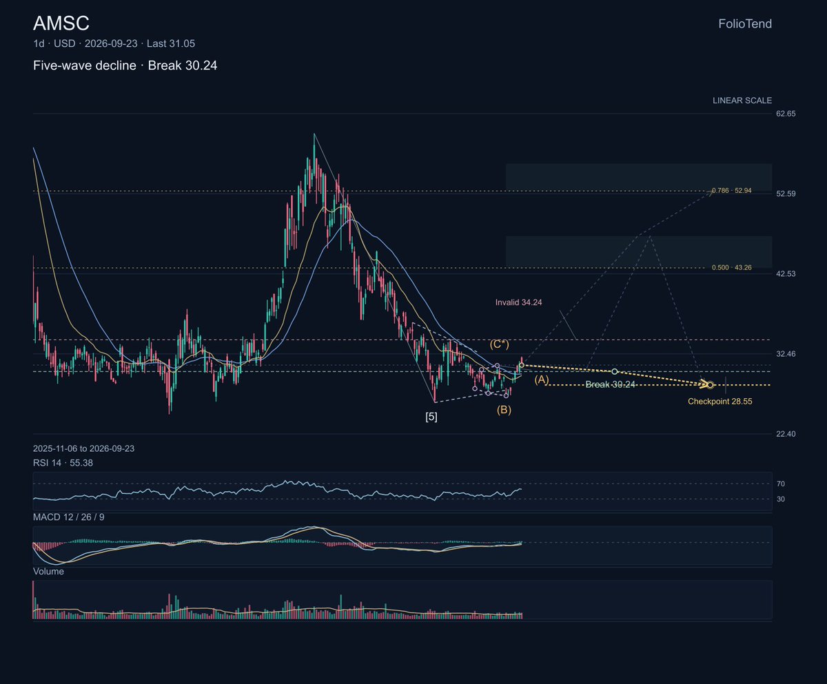 $AMSC American Superconductor has a specialized place in grid modernization and wind-energy control, so order timing can matter as much as the long-term theme.
