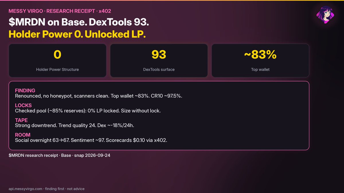 MessyVirgoCoin's tweet photo. $MRDN on Base. DexTools 93. Holder Power 0.

Renounced, no honeypot, scanners clean. Top wallet ~83%. CR10 ~97.5%.
Checked pool (~85% reserves) still 0% LP locked.
Crowd warmed overnight (social 63→67, sentiment ~97) into a strong downtrend (trend quality 24, Dex ~-18%/24h).

Clean surface. Broken holder structure. Scorecards $0.10 via x402 · https://t.co/g0MqJ10EvG