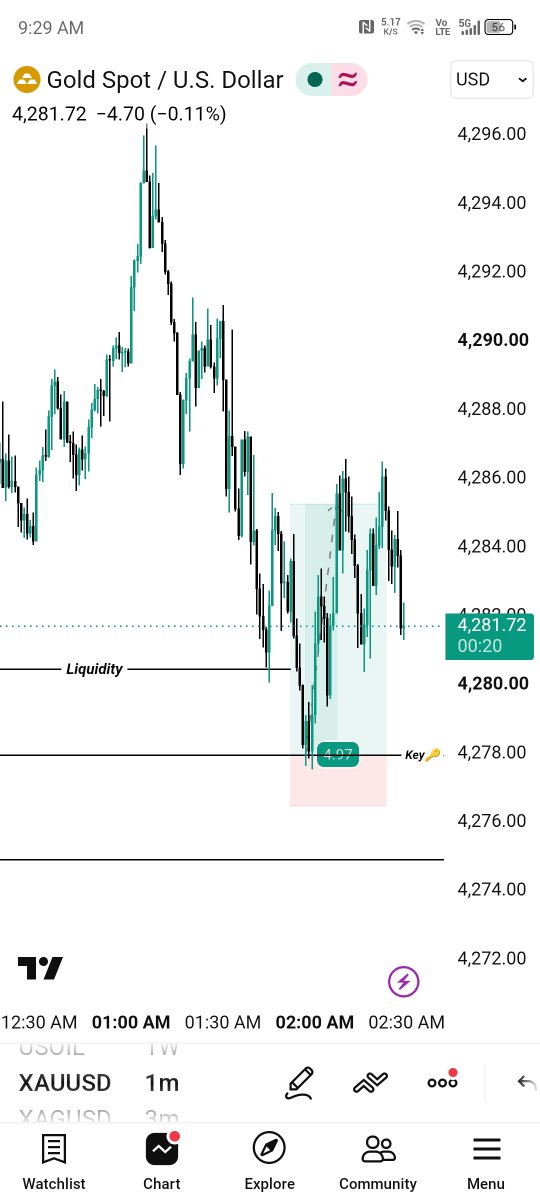 CryptoZenithX's tweet photo. Clean liquidity sweep on XAUUSD today! 🎯📈
​Still working on getting my consistency score down to the required 15% rule. Executing small, precise trades to stay disciplined on my @NYSMarkets account. 📊
​#XAUUSD #NYSMarkets #Forex #Trading #Consistency https://t.co/MHMK26JN3l