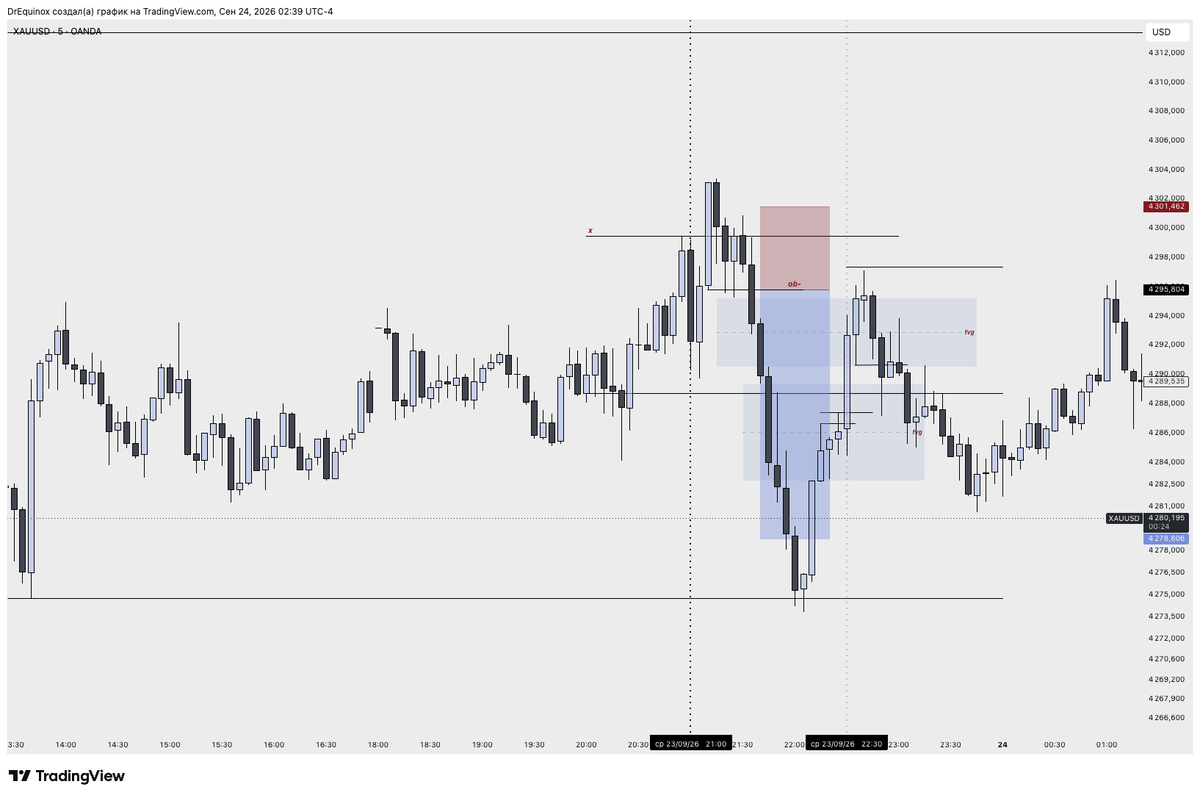 DocEquilibrium's tweet photo. @AneesTrades77 I placed a limit order at the 5M order block, but price never came back to it and then moved straight to the target.😅 https://t.co/LW7WjS7pm0