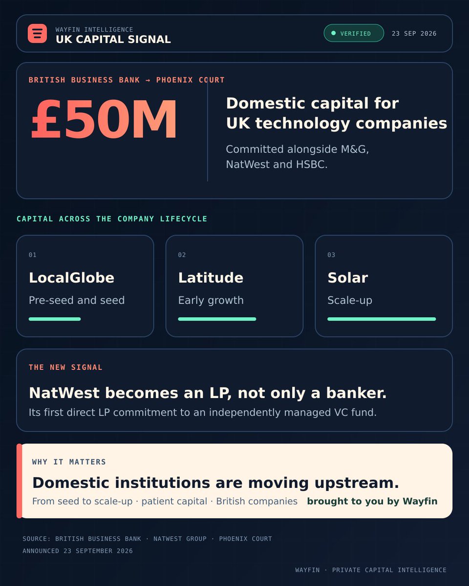 WayfinCo's tweet photo. NatWest has made its first direct LP commitment to an independent VC fund, backing Phoenix Court.

British Business Bank: £50m
NatWest: first VC fund commitment
M&amp;G and HSBC: also investing

The money spans seed, early growth and scale-up.

Choose possibility. https://t.co/il2pGHMUhC