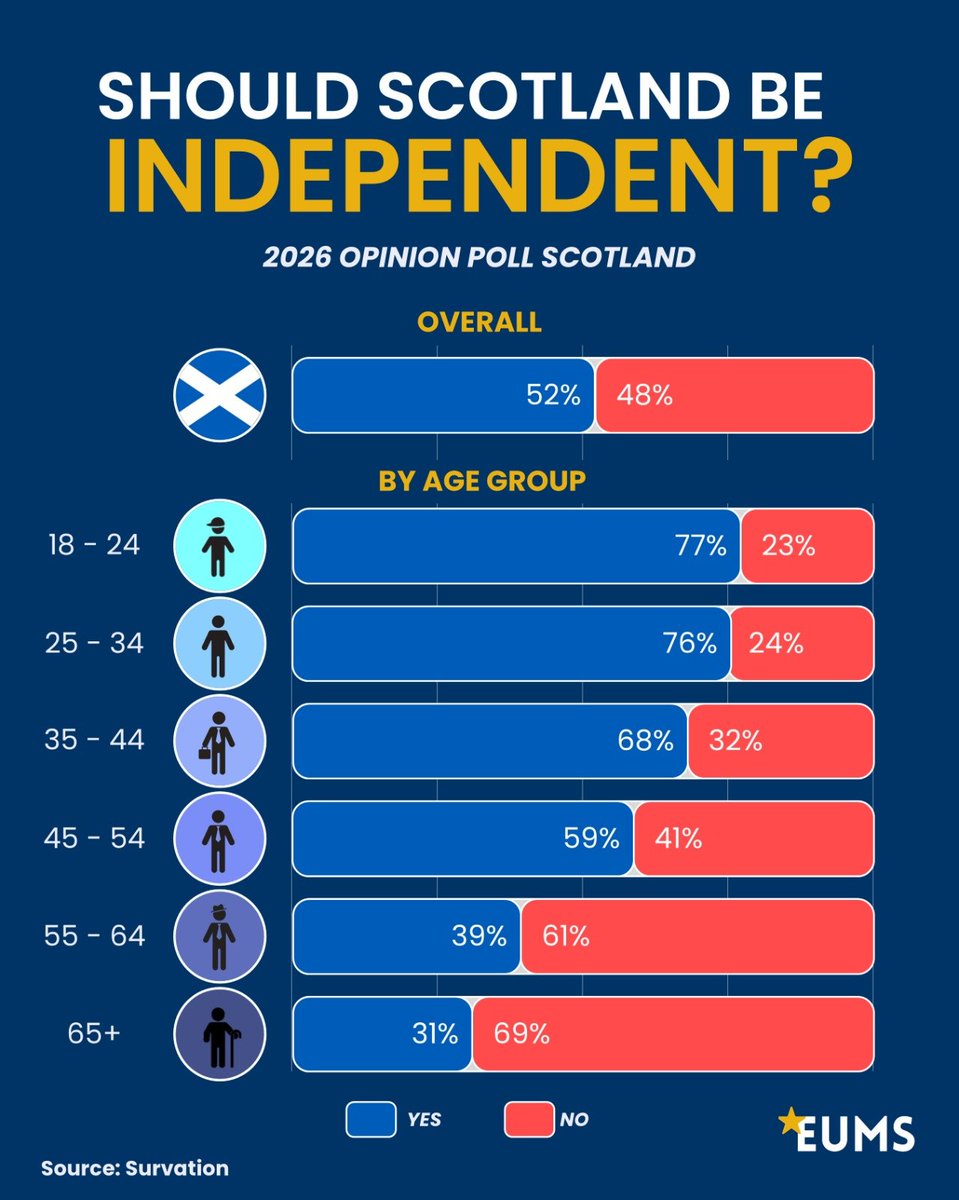 EU_Made_Simple's tweet photo. Young Scots Would Vote Yes in an Independence Referendum 

A recent poll shows that if a Scottish independence referendum were held, 77% of votes cast by 18–24 year olds would be in favour of independence, while 23% would be against, a +54 point margin for Yes among the youngest age group. 📊

Across Scotland as a whole, 52% of votes would be cast for independence and 48% against it, after excluding those who are undecided.

By age group:
🔹 18–24: 77% Yes
🔹 25–34: 76% Yes
🔹 35–44: 68% Yes
🔹 45–54: 59% Yes
🔹 55–64: 39% Yes
🔹 65+: 31% Yes

📉 The pattern changes sharply with age. A majority of Yes/No votes among every age group under 55 would be cast for independence, while voters aged 55–64 and 65+ would vote predominantly against.

🏴 The poll therefore shows a substantial generational divide on Scottish independence, with younger respondents considerably more likely to vote Yes than older respondents.

A NEW CONSTITUTIONAL MOMENT IN THE UK
This poll comes amid an unprecedented moment in UK politics. For the first time, nationalist parties hold the First Minister position in Scotland, Wales and Northern Ireland. On 14 September, they met in Cardiff and signed a joint agreement asserting the right to self-determination and stated that "the future of our nations belongs in the EU".
🗳️ The debate has since reached Holyrood. On 22 September, the Scottish Parliament voted 84 to 18 for a motion stating that “Scotland is a nation that has a right to decide its own future".

🤔 If a Scottish independence referendum were held today, how would you vote?

#Scotland #ScottishIndependence #IndyRef #IndyRef2 #UK #Polls #EUMS