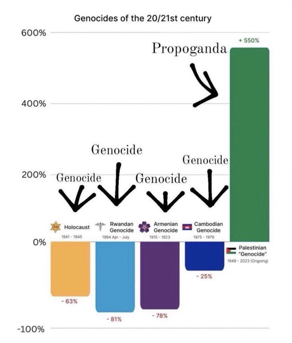 JoshGeller10's tweet photo. @adayofnoah @The_Only_Barbie so the jews left gaza, and allocated work visas to gazans to come and work in israel.

Gaza was a jew free mediterranean paradise, with billions in aid.

if Israel wanted to genocide them it would look very different. https://t.co/VeKNoco1Uq