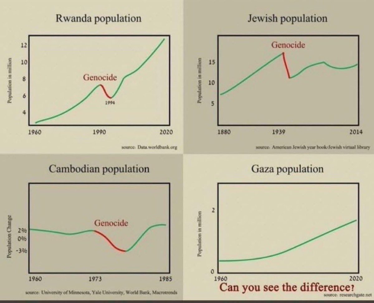 JoshGeller10's tweet photo. @adayofnoah @The_Only_Barbie so the jews left gaza, and allocated work visas to gazans to come and work in israel.

Gaza was a jew free mediterranean paradise, with billions in aid.

if Israel wanted to genocide them it would look very different. https://t.co/VeKNoco1Uq