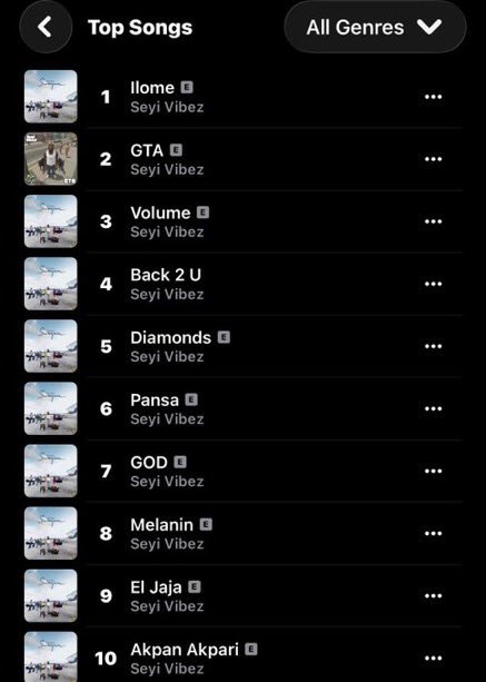 UrfavBoyq's tweet photo. 🆕 Seyi Vibez’s “Ilome” is now the #1 song on Apple Music Nigeria Top Songs chart. 📈 https://t.co/3RtbgnMll2