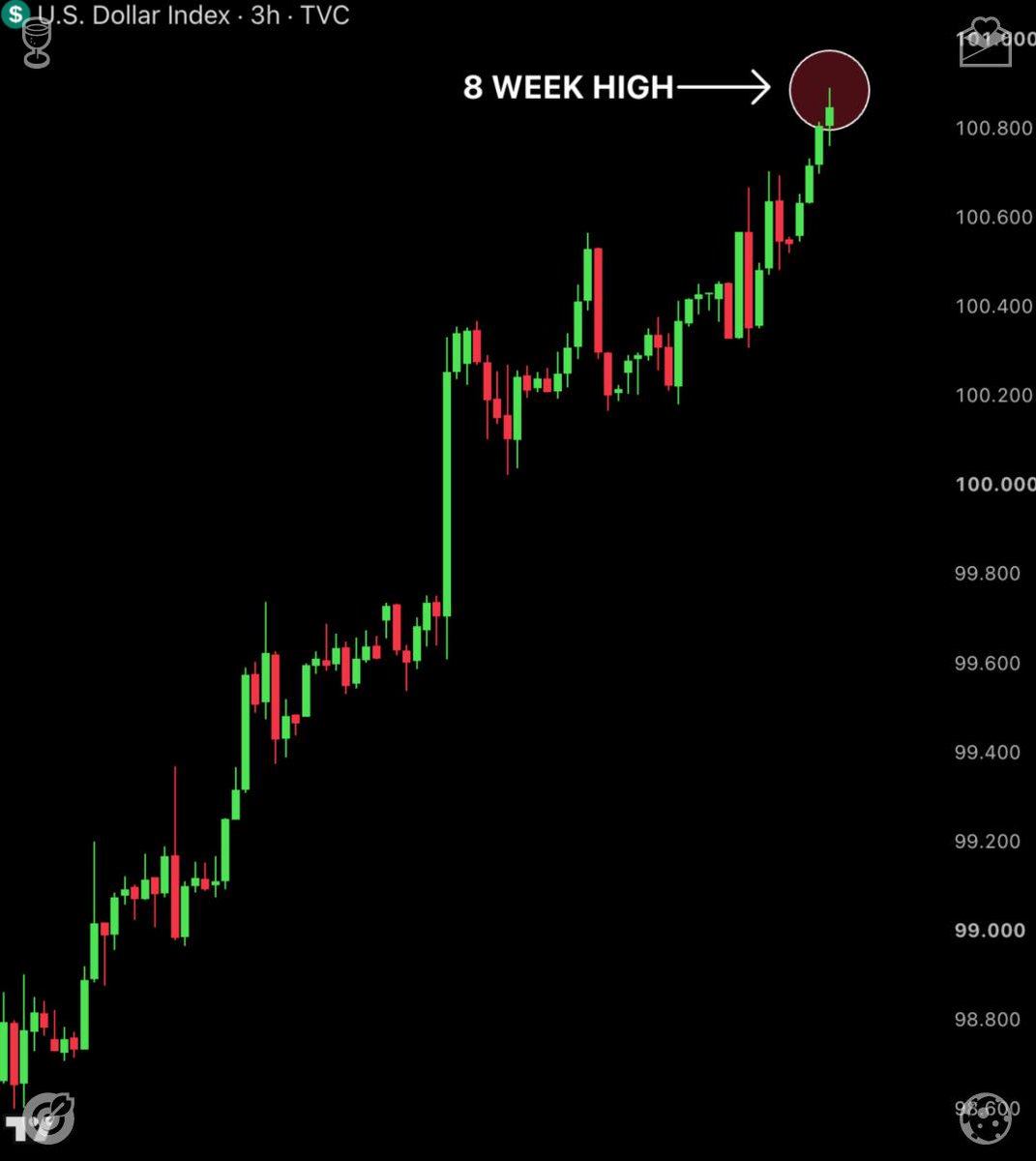panda91aniki's tweet photo. The US Dollar is strengthening.

The Dollar Index just hit an 8-week high of 100.892, up 2.30% in the last 13 days only.

Markets are now pricing in an 89% chance of at least one more Fed rate hike this year.

A rate hike raises the cost of borrowing, so people spend less https://t.co/exEf4oevAc