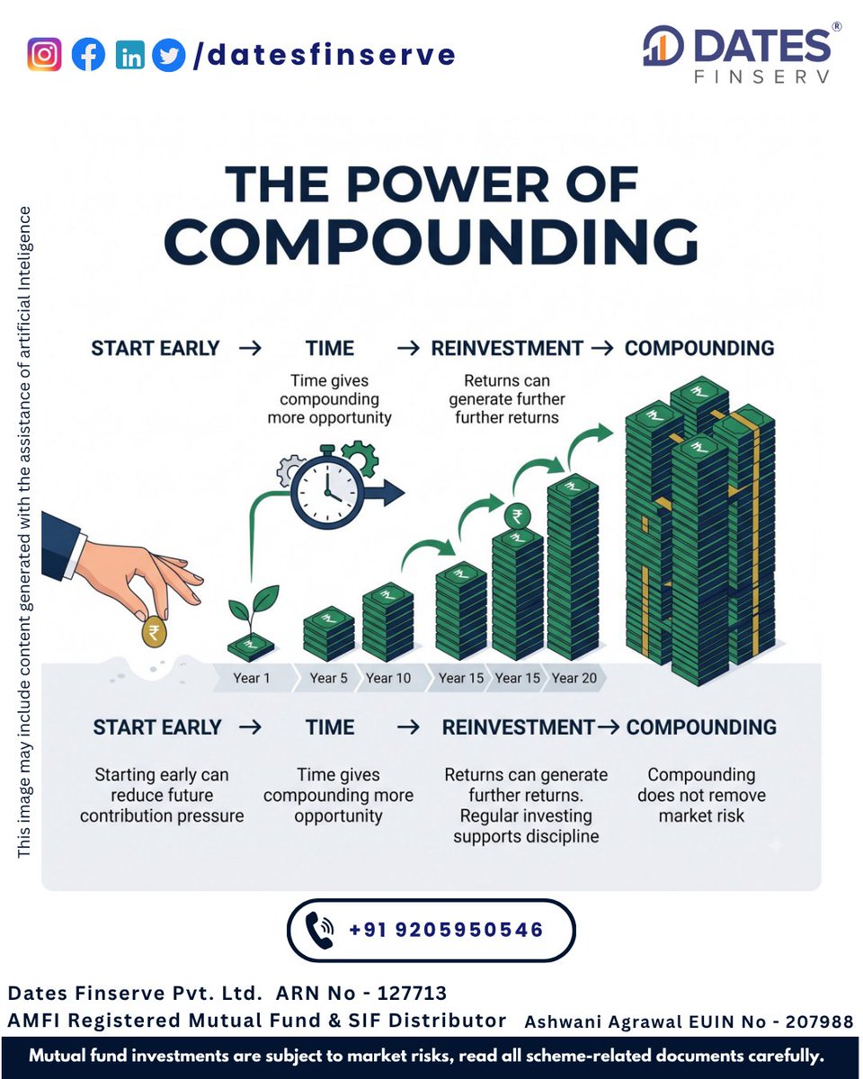 DatesFinserv's tweet photo. Start early, give compounding more time to work.

 Small beginnings, big potential but risk never goes away. 
#PowerOfCompounding #DatesFinserv https://t.co/9ltHncPllo