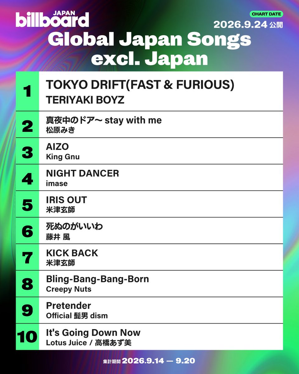 Billboard_JAPAN's tweet photo. 【今週のグローバル・ジャパン・ソングス“Global Japan Songs Excl. Japan”】
Japan”】
1位 TERIYAKI BOYZ
2位 松原みき
3位 King Gnu
4位 imase
5位 米津玄師
6位 藤井 風
7位 米津玄師
8位 Creepy Nuts
9位 Official髭男dism
10位 Lotus Juice / 高橋あず美
https://t.co/fCntetHLpV https://t.co/EjDX9QSzwK