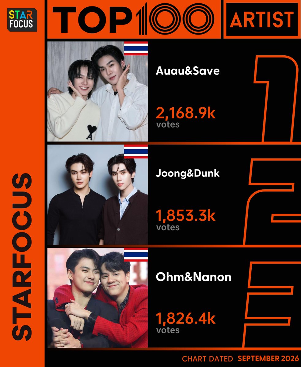 Alice1020218's tweet photo. 🏆StarFocus Top Artist 2026

📅Semi-Monthly 2: Sep 16 - Sep 30, 2026 (BKK)

🌟Rankings are as follows

🥇#AuauSave 2168950❤️
🥈#JoongDunk 1853431❤️
🥉#OhmNanon 1826407❤️

🔗https://t.co/YqouhqUbO5

📣 Fan Clubs DM me for participation details

#STARFOCUS #STARFOCUSTOP100 https://t.co/T9fw7bjNFm