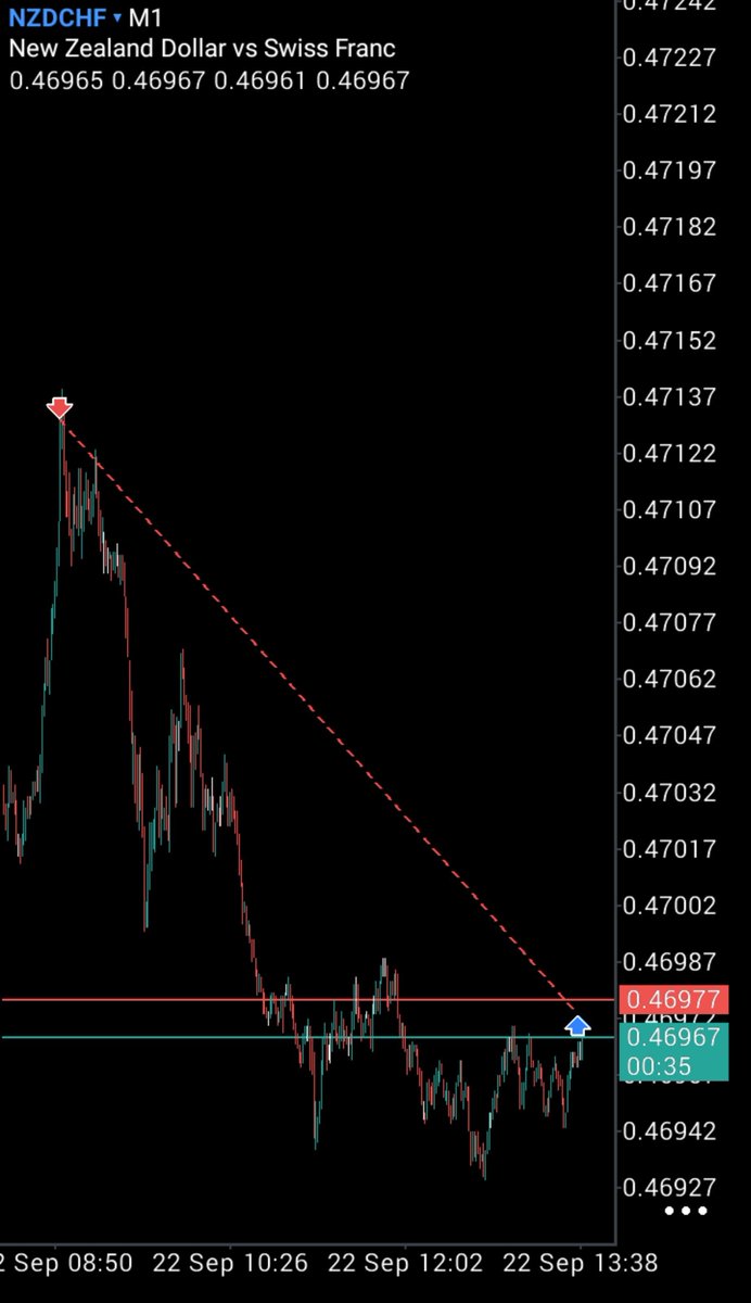 GemWise2007's tweet photo. NZDCHF
4HR CRT delivered 
Buh I got taken out by break even 🥺
Unto the next...
#Trade_recap #Forex_Trading https://t.co/BcNl20rGDX