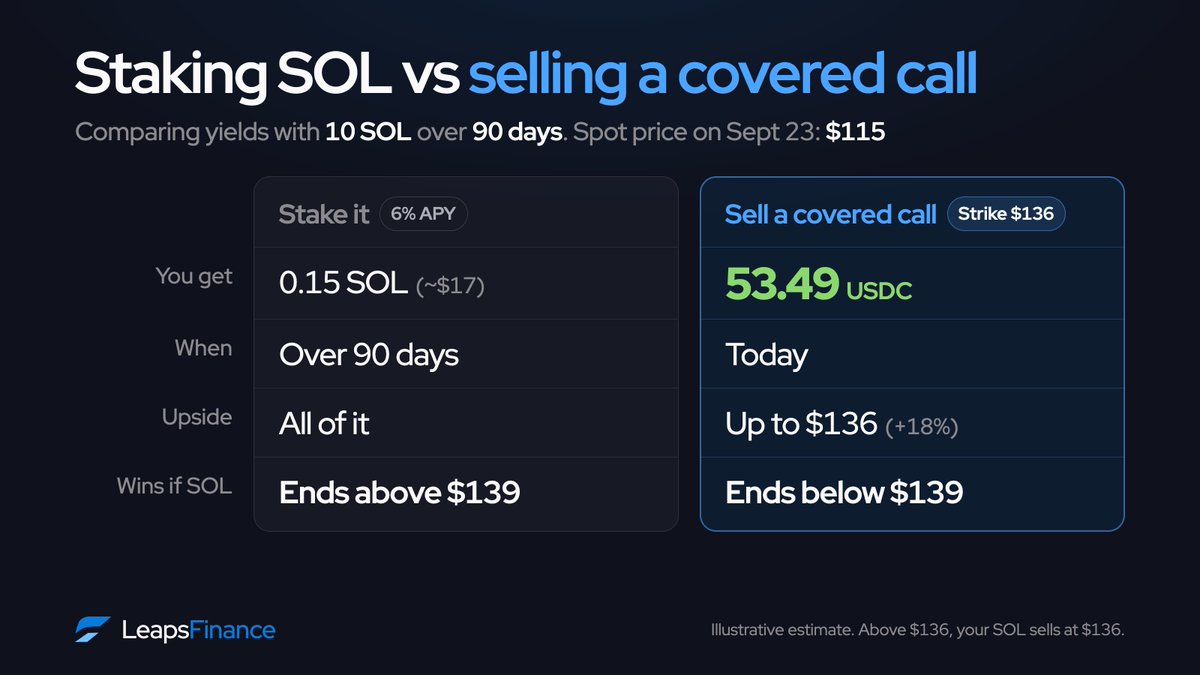 richardkingxyz's tweet photo. I've been often asked whats difference between selling covered calls on SOL vs just staking it. 

- Covered calls pay you now, and a lot more, but caps your upside. 
- Staking lets you keep the upside, and pays you a lot less. 

Staking: 10 SOL over 90D = $17 (0.15SOL earned) 
Covered call: 10 SOL over 90D = $53.49 (19% APY)

If SOL doesn't hit $136 in 90D (around New Years), covered calls wins. 

Play around with your yield potential on @leaps_finance