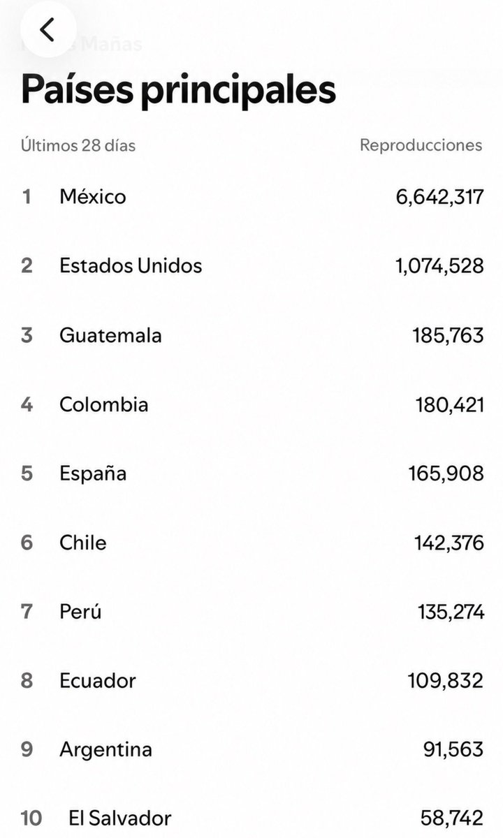 Xavi_Charts's tweet photo. Estar en un solo chart no significa no estar recibiendo streams de otros países.🤗 usar el cerebro es ilegal para algunas personas. https://t.co/cwJ2uY0s4a