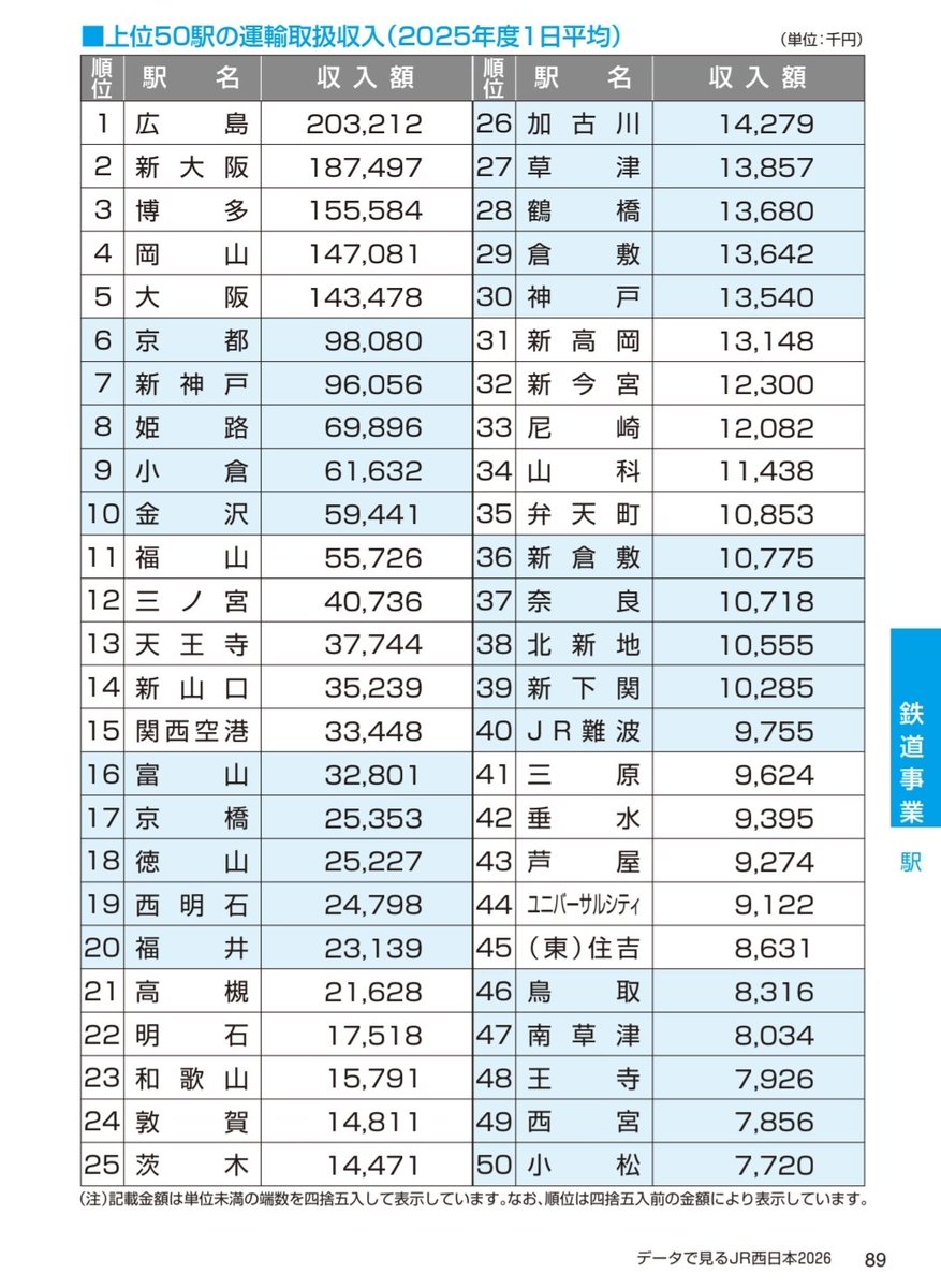3rd_trbs's tweet photo. JR西日本の運輸取扱収入
広島駅が新大阪を超えダントツ1位になってる。

やっぱ、周辺のみどりの窓口をつぶしたから
みんな広島駅まで来て買っているんか🤔？ https://t.co/yc59Sg0UZR