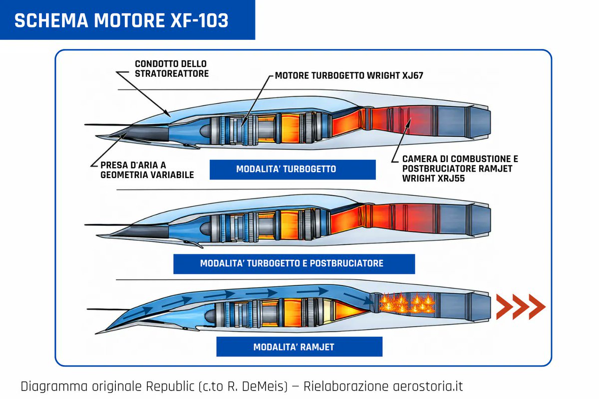 AeroStoria's tweet photo. Republic XF-103 e il motore a ciclo combinato: l’audace progetto per volare a Mach 3 Leggi: https://t.co/MSboJdHwZK 
#RepublicXF103 #XF103 #Thunderwarrior #RepublicAviation #XPlanes #ExperimentalAircraft #Aerostoria #DivulgazioneStorica #CulturaAeronautica https://t.co/1ALF3qv91A