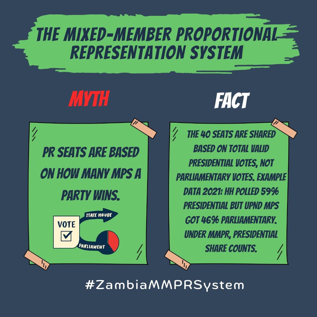 kathywalu64122's tweet photo. Ever wondered what your presidential vote has to do with PR seats? 

Read the comments for more details. 👇🏾

#ZambiaMMPR #CivicParticipation #Zambia2026 https://t.co/ndq0o0G3W6