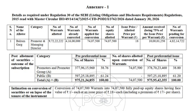 PDtwuaoL's tweet photo. PC Jeweller 🔥✈️ Turnaround Story + Debt Free Expected this Month + Number Improvement 

Promoter Balram Garg Changes 74.08 Lakh Warrants Into Equity Shares At ₹18 Each, Paying A Total Of ₹10 Crore, While 4.82 Crore Warrants Remain To Be Converted.

 PC Jeweller clears https://t.co/ZSGE5CJnTj