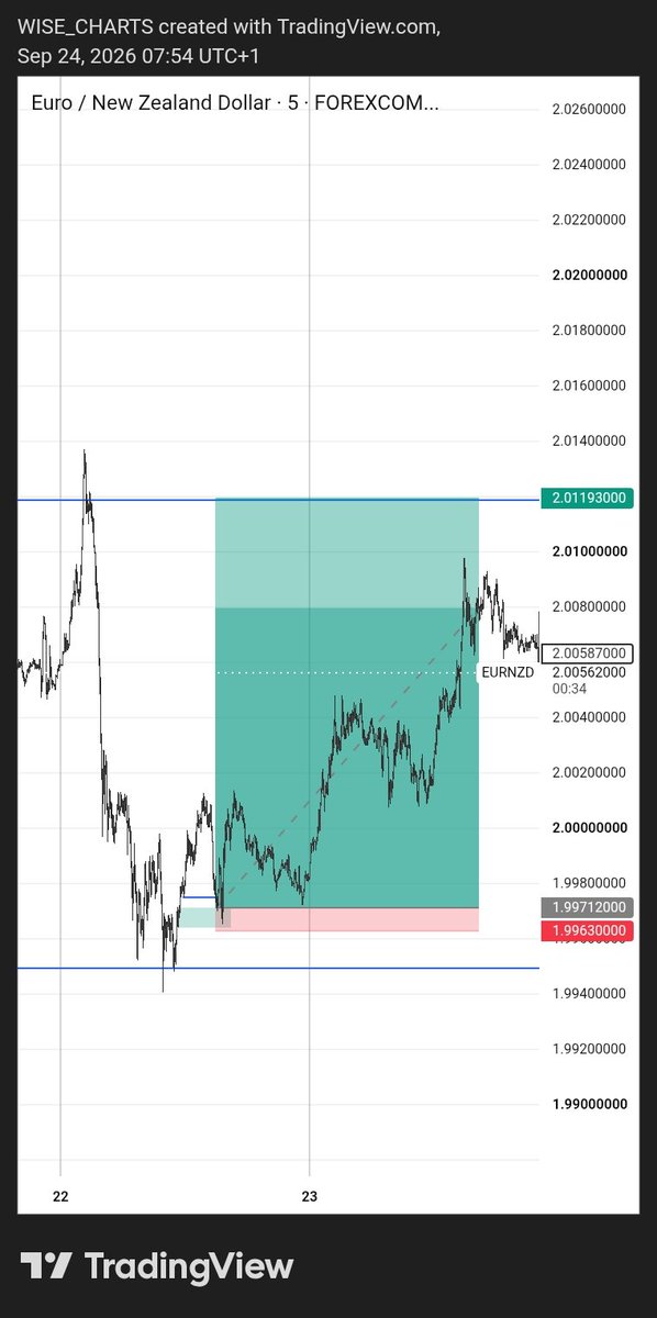 GemWise2007's tweet photo. EURNZD
Another painful Break Even 😫
#Trade_recap #Forex_Trading https://t.co/4qp6zCYCCE