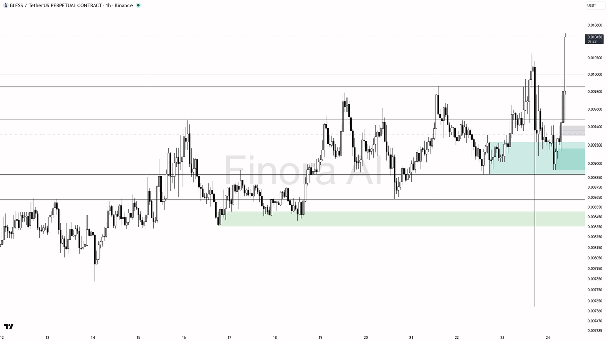 🟢 $BLESS 4.3% in 15m on 2x volume looks like conviction not noise

- my bias is bullish here — 1h and daily structure are aligned with HH/HL; weekly is still r