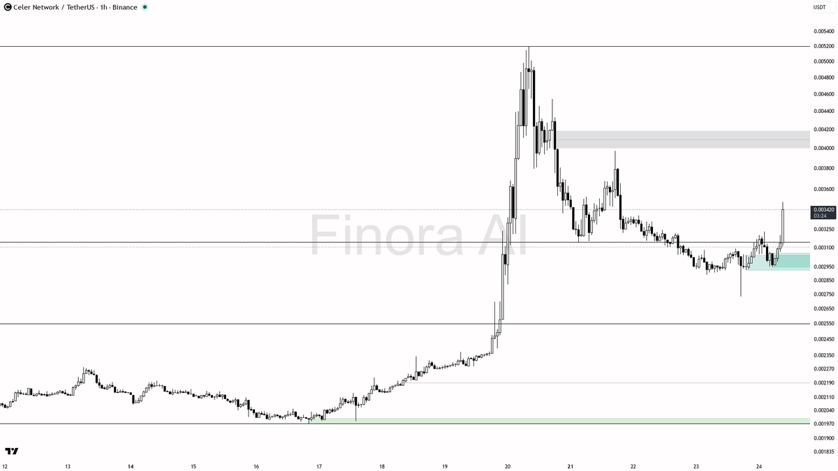 💪 $CELR 9% in 15m on 7x volume shows buyers claiming the breakout

- my bias is bullish here on CELR — 1h/D/W structure is aligned higher-highs, the spike alre