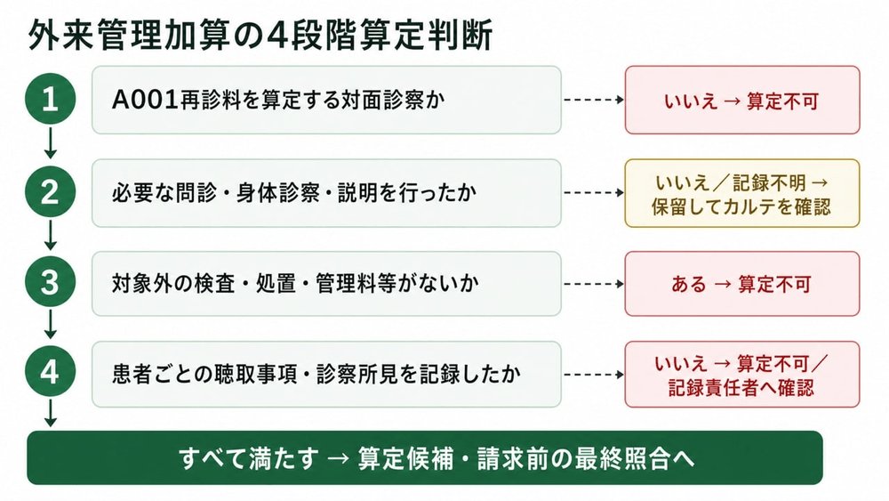 SupagoInc's tweet photo. 📌外来管理加算と受診形態の関係
・外来管理加算は家族のみ受診の場合では算定不可
・患者本人の診察に家族が同席する場合は本人への診察と全要件を満たせば算定可能

家族の同席と代理受診は別の受診形態なので要注意⚠ https://t.co/mqm5HiYNd1
