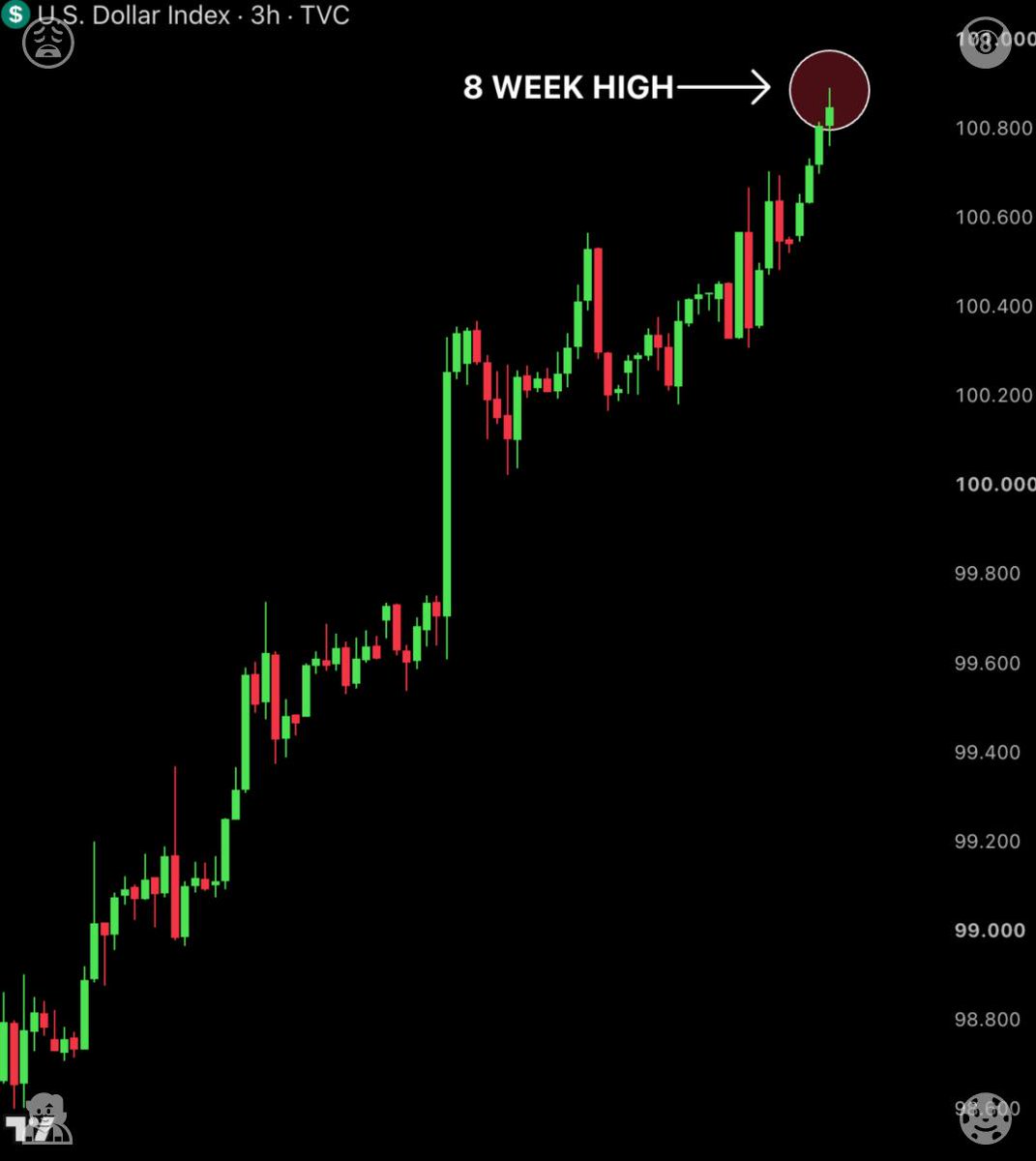 panda91aniki's tweet photo. The US Dollar is strengthening.

The Dollar Index just hit an 8-week high of 100.892, up 2.30% in the last 13 days only.

Markets are now pricing in an 89% chance of at least one more Fed rate hike this year.

A rate hike raises the cost of borrowing, so people spend less https://t.co/46m5W8ucxa