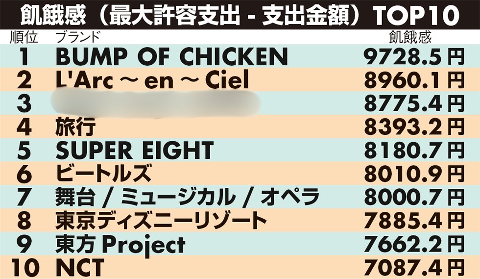 nikkei_ent's tweet photo. 推し活マップ「飢餓感×お薦め熱量」大公開　
https://t.co/A4D8ooxWDl

「推しのためにもっと使いたい金額」で1位、かつ唯一9000円を超えたのは、BUMP OF CHICKEN。2位はL’Arc-en-Cielで、強固なファンを持つバンドが上位に。3位はSTARTOからあのグループがランクイン！ https://t.co/G2HhhTXv23
