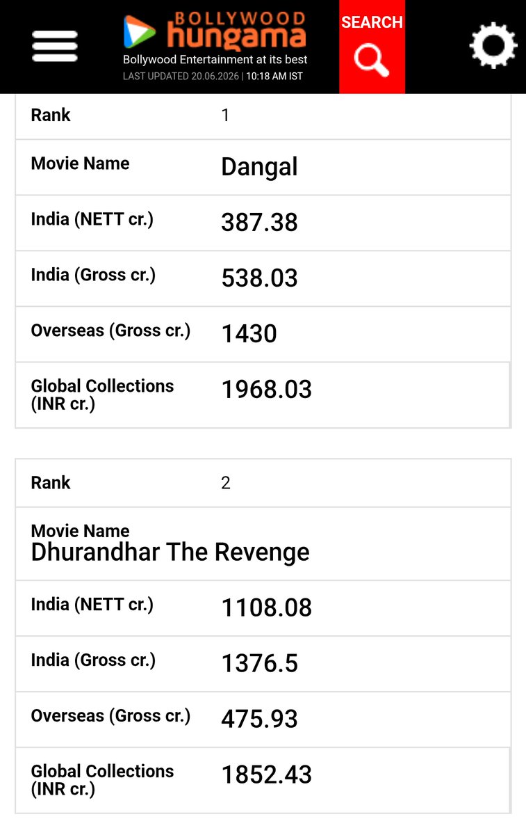 Sheraocl3's tweet photo. @BheeshmaTalks #Dhurandhar2 - 1850 CR 🐐❤️
#Bahubali2 - 1810 CR 👑🔥

The finest creations in Indian cinema 🐐🐐. Plenty of films try to duplicate their themes and styles, but none can touch their level. #TheParadise is complete trash 😭💯. Only #Fauzi, #Varanasi, #Raaka carry our hopes now! https://t.co/s31TXV8YOh