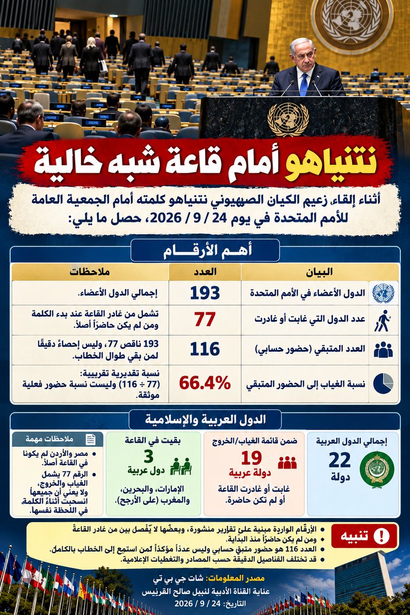 NABILBINSALIH's tweet photo. #نتنياهو_أمام_انسحاب_جماعي_في_الأمم_المتحدة #الجمعية_العامة_للأمم_المتحدة #كيان_الاحتلال #نتنياهو_مجرم_حرب https://t.co/waQFWYpRwZ