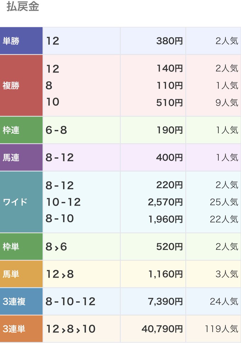 shouburon's tweet photo. 浦和6R

⑫-⑧-⑩

推奨買い目

3連単、3連複的中🎯
おめでとうございました
🙌🏻🙌🏻🙌🏻🙌🏻🙌🏻🙌🏻🙌🏻🙌🏻 https://t.co/2Pe3tyPj1H