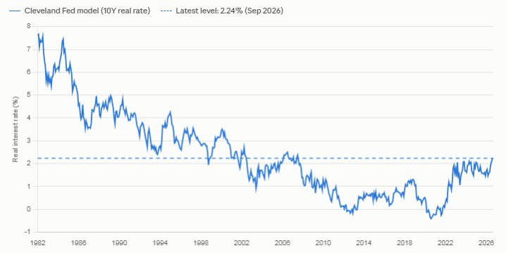 DDeddouche's tweet photo. 4/x
So yes we are in a new macro regime, with the most significant reflection being the level of rates, and hence with major csq starting to appear gradually… obviously fiscal, but also in financial terms - because US LT rates are the reference risk free prices for valuation. https://t.co/cm3RsUAl7r