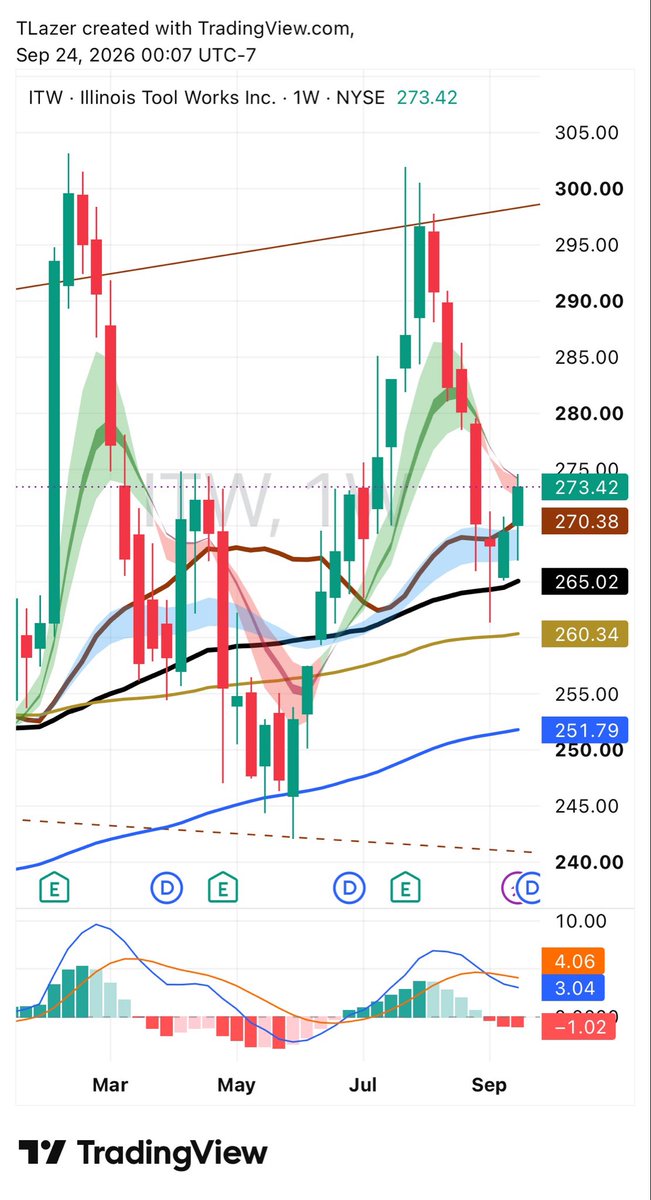 TEEELAZER's tweet photo. $ITW $273.42

2–1–2 ⬆️ green W reversal https://t.co/3Q5s2N0A3L