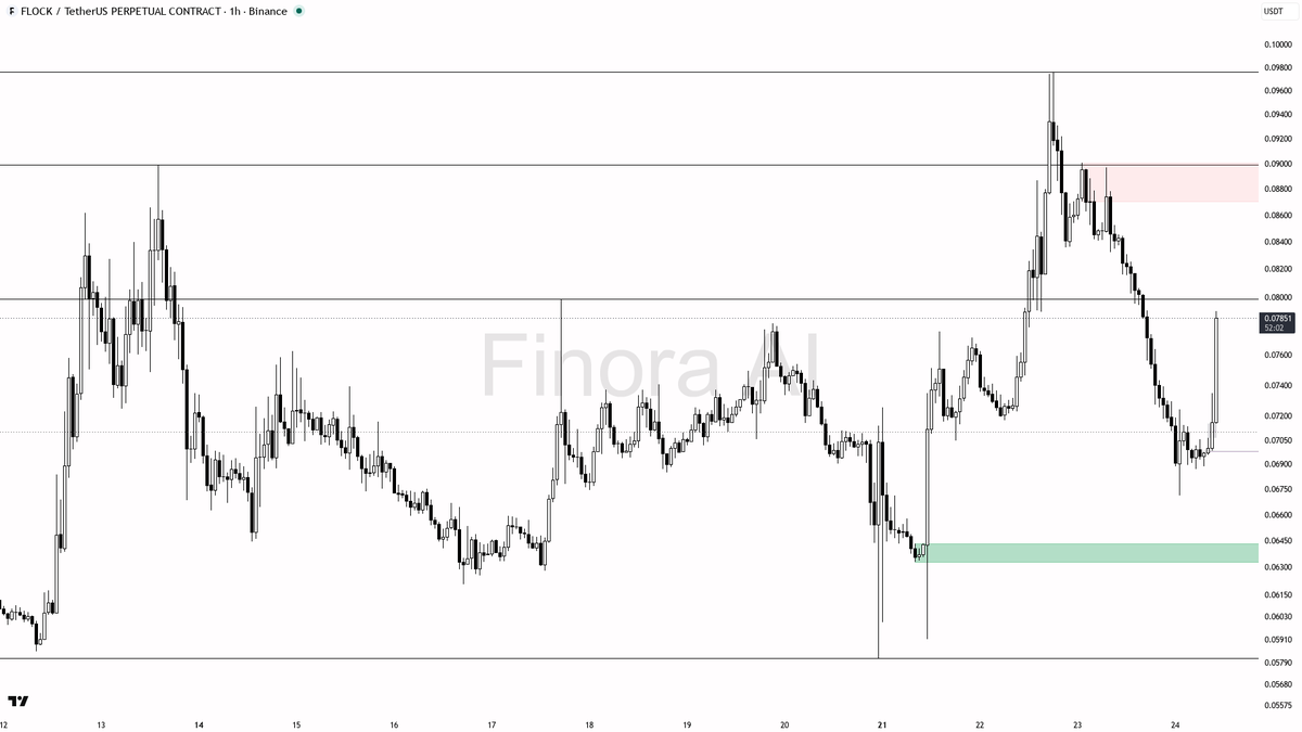 👀 $FLOCK 6.2% pop on 2.2x volume? Short-covering trap into leftover supply

- my bias is bearish here — 1h structure is still LH/LL and that bounce on the 2.7x
