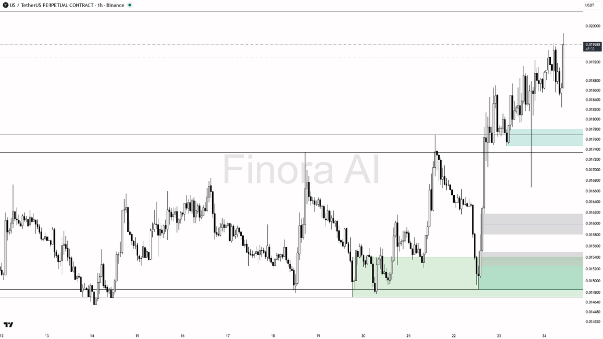 📈 $US sweep done – 6x volume locking in this 5.5% 15m lift as the real bid

- my bias is bullish here on the 1h structure after the sweep through 0.019243, but