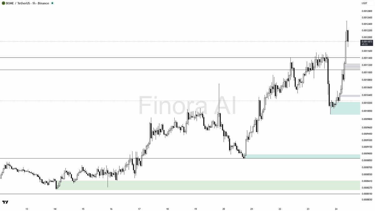 📉 $BOME -3.3% flush on 2.3x volume looks like liquidity grab into demand

- my bias is bullish here — 1h, daily and weekly structure are aligned; the 15m -3.3%