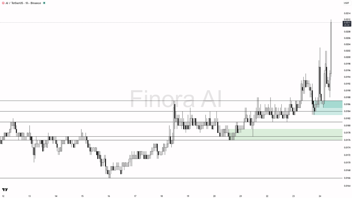 ⚠️ $AI 6.7% spike on 4.8x volume looks like a liquidity grab into resistance

- my bias is that this 1h spike is a counter-trend liquidity grab into 0.0213 agai