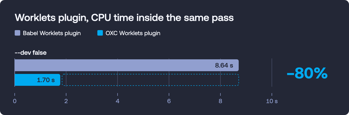 tjzeldev's tweet photo. 🦀 Shoutout to @tshmieldev, who ported our Worklets Babel plugin to Oxc. You can use it to save a lot of bundling time. It's available both as a Babel wrapper and standalone.

Here's how much CPU time it saves when bundling our example app.

https://t.co/WwpBO7fbPt https://t.co/fnTeNU5Llf