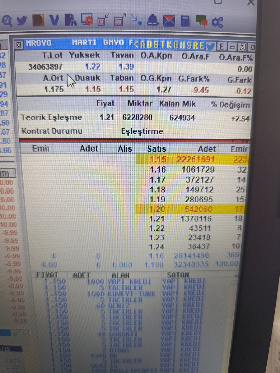 esat8047's tweet photo. Defter değeri 5.90 hisse fiyatı 1.15  MRGYO PATRONU ARTIK TÜM BORSA YATIRIMCISI SENİN NE MAL OLDUĞUNU BİLİYOR KÜÇÜK YATIRIMCININ ALIN TERİNE GÖZ DİKTİN  GÖZÜNÜ BİR AVUÇ TOPRAK DOYURSUN.@Akingurlek_ @memetsimsek @spkgovtr @tcbestepe @RTErdogan https://t.co/2AR3XwmqAO
