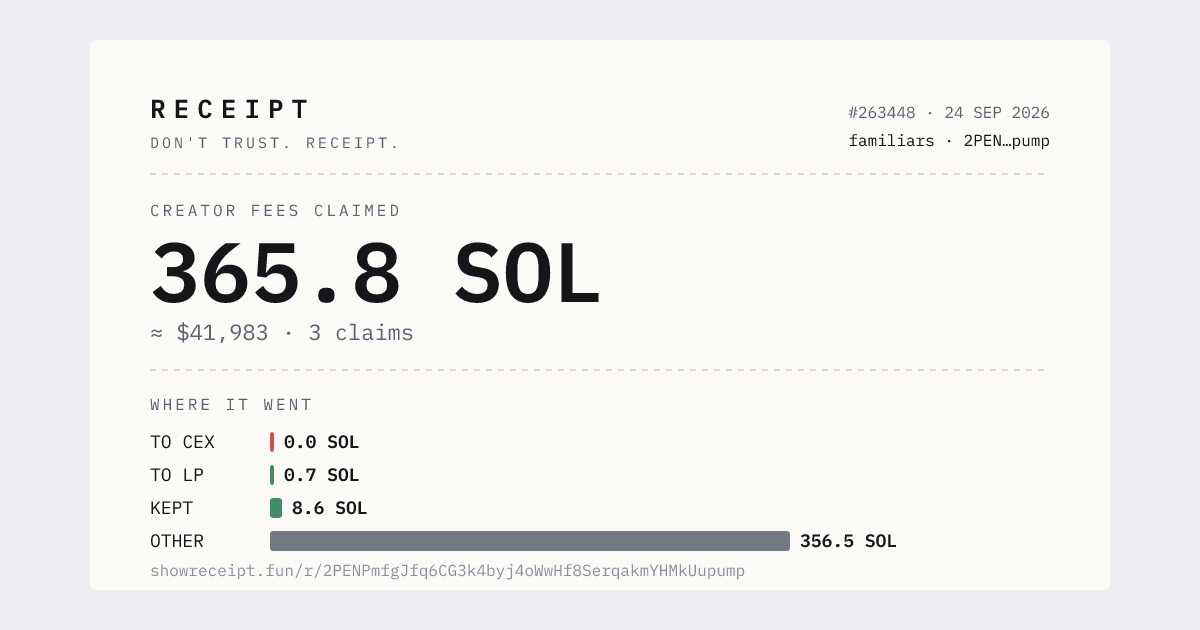 showreceipt's tweet photo. @cfm_sol DYOR — here is the receipt. 365.803 SOL ($41,983) claimed in fees since yesterday, in 3 claims. 356.392 SOL left the creator wallet this morning, to a single wallet. 116.306 SOL still unclaimed in the vault. Every line links to a transaction. https://t.co/jzwzvZvNwQ