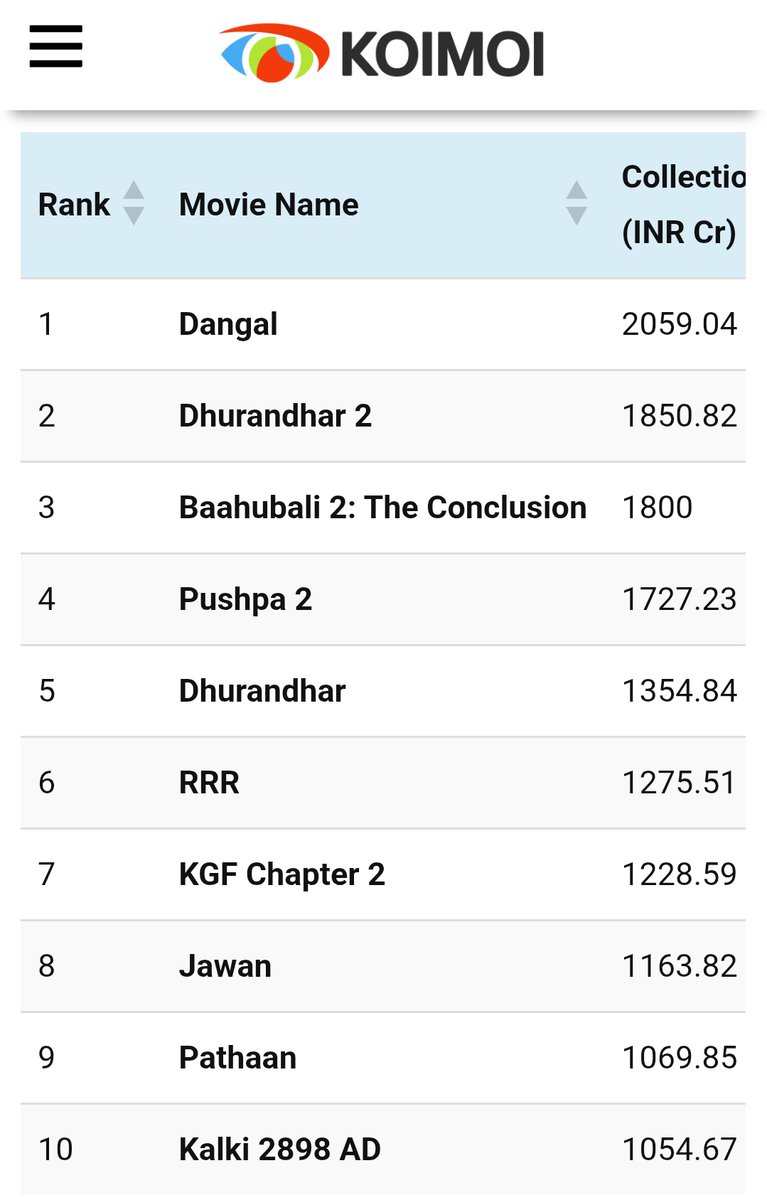 Sheraocl3's tweet photo. @honestreview01 #Dhurandhar2 - 1850 CR 🐐❤️
#Bahubali2 - 1810 CR 👑🔥

Legendary milestones of Indian cinema 🐐🐐. Numerous films try copying these exact themes, yet fail to reach their standards. 
Now we place our ultimate trust in #Fauzi, #Varanasi, #Raaka! https://t.co/m1UsqdxZjH