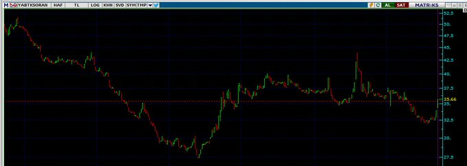 fatoss_1_'s tweet photo. 🟢 Borsanın yabancı payı            
günlük bazda %0,85 artışla 35,66
seviyesin de seyretmektedir                        

#bist100 #BORSA #XU100 https://t.co/TiSGg3pRac