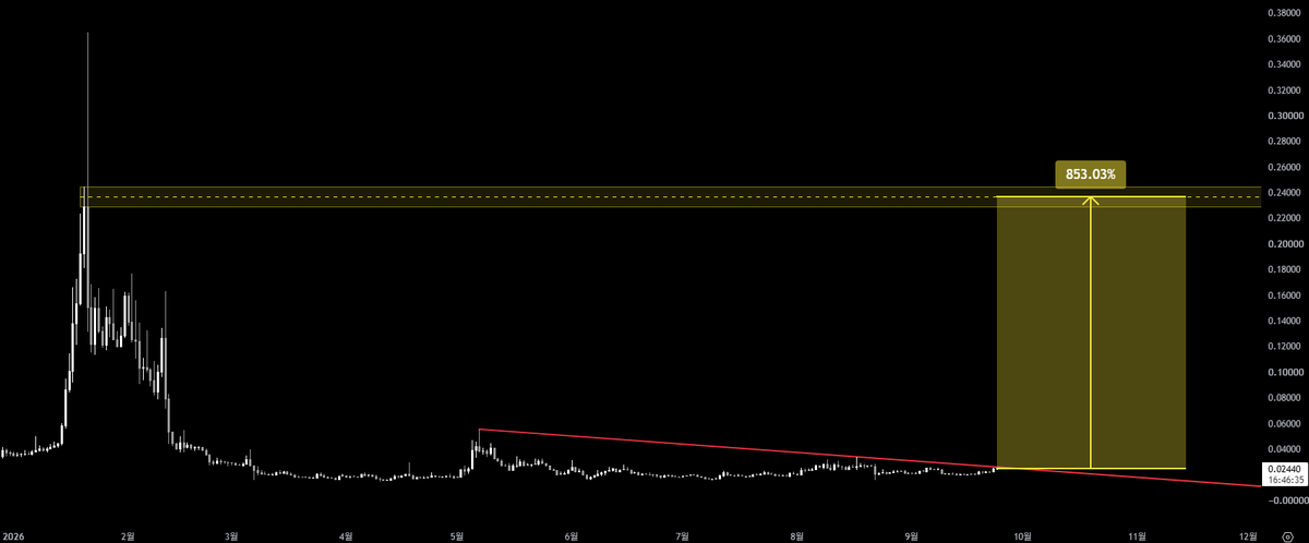 Jimmyy_yyyy's tweet photo. Everyone is sleeping on $FHE.

Mind Network is focused on fully homomorphic encryption, or FHE.

That technology allows data to be processed while it remains encrypted, which could be important for private AI, encrypted computation, and secure blockchain coordination.

The big idea is not simply “privacy coin” marketing.

It is building infrastructure where sensitive information can be useful without being openly exposed.

$FHE is designed to power the Mind Network ecosystem, including network security, incentives, and encrypted services.

The challenge is that FHE is a difficult technology to commercialize, and real adoption will take more than a strong AI narrative.

But privacy-preserving computation could become one of the more meaningful infrastructure trends if onchain AI keeps expanding.

What do you think: is $FHE a real long-term AI infrastructure bet, or mostly narrative for now?

Real-time chart analysis and trade updates in the channel👇
https://t.co/Y9o8jo9uCa