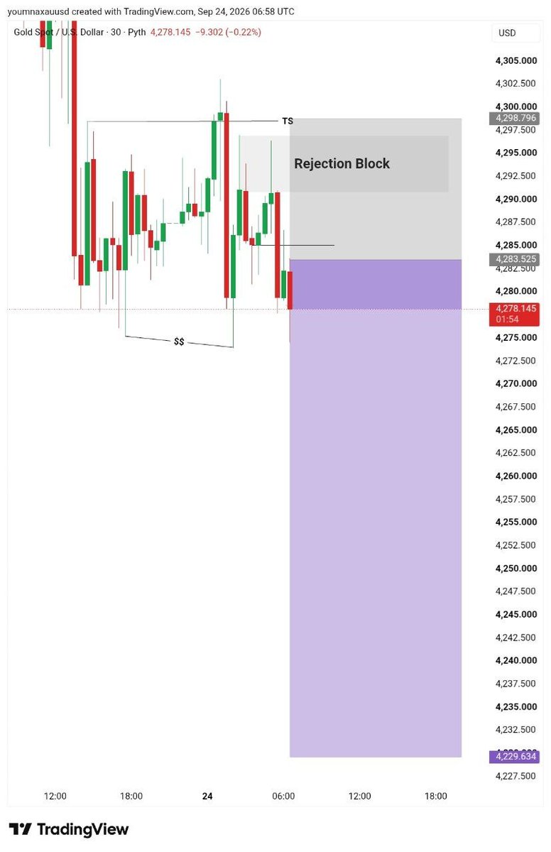 Kinzo_XAUUSD's tweet photo. $XAUUSD

Sells Excuted Based on Market Structure 

Let's Ride The Move https://t.co/ZYMVQuy64y