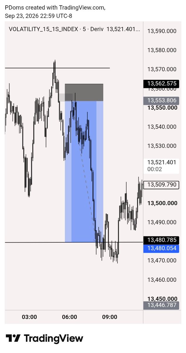 Medley516755's tweet photo. Paid day 🙏
#forex #TradingSetup #crt https://t.co/TpP9zfg4mh