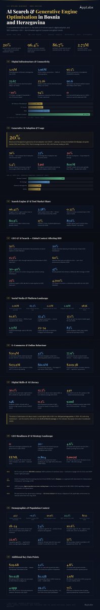 applabx_com's tweet photo. Did you know?
Internet penetration in BiH stood at 86.7% of the total population.
https://t.co/r3N4Qv2wgm
#AISearch, #GenerativeAI, #GEO, #GenerativeEngineOptimisation, #BosniaAndHerzegovina, #BosniaAI, #AIStatistics, #AITrends2026, #GEOStatistics, #AISEO, https://t.co/TI69LIYUEh