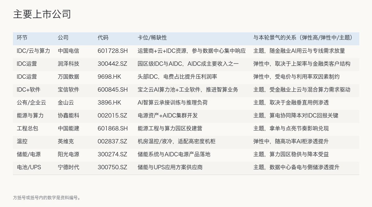 Rennix7t's tweet photo. 金融业AI应用：行业投资机会速览

0. 当前投资机会要点
- 上海落地“通用兜底+垂直模型”路径，先行试点、后扩场景，政策驱动窗口期已开
- 金融机构自建平台与垂直模型并举，工程化与数据治理成回报分水岭
- 模型与API持续降价利好应用侧，B端智能体与风控场景优先兑现
- 供给侧看IDC与算电协同，电价与上架率影响盈利传导节奏
- 关注监管边界与标识义务执行，试点落地节拍与名单尚未披露

1. 行业定义与边界
本文所称“金融业AI应用”，指银行、保险、证券与资管在前中后台的模型化与智能体化，包括营销获客、授信核保、运营自动化、风控合规与客服等，不含纯C端内容娱乐类应用。同时纳入为金融AI提供底层支撑的算力中心、云与软件接口等“新基建”环节，因项目重资产与合规属性，政策节奏与工程交付对回报影响更大。

2. 产业链全景
上游为电力与数据中心、智算云与工具链；中游为通用模型与金融垂直模型、智能体平台；下游为银行、保险、证券与资管的具体场景（风控、客户服务、数据决策等）。合规贯穿全链条，尤其生成式内容标识、数据跨境与语料合规为上线硬约束。
!( "金融行业大模型应用场景全景覆盖")

（产业链图见附图）

3. 市场规模
本次上海措施未披露辖内银行保险业AI应用市场规模或项目清单，需以后续试点公布为准，当前以采用率与价格信号替代跟踪。2024年企业AI使用率受访者占比升至78%，生成式AI使用率由2023年的33%升至71%，显示应用端进入加速期，该口径为企业总体并非金融业专属。AIGC整体市场规模预测至2025年约370亿美元，属全行业口径，金融业具体份额资料未披露，需谨慎外推。

4. 竞争格局
需求侧：银行与保险为主力场景，风控、合规、信贷与理赔的刚性需求带动工程化落地优先。供给侧：形成“通用大模型兜底+行业大模型落地”的采购与部署组合，叠加云-边协同与分布式存储以满足高并发与低时延。标准渣打披露自建统一AI平台、收敛五六十个分散用例，已集成约500个应用，重点在财富管理智能体、安全合规与开发测试提效，体现头部银行“平台化+合规内生”的路线。模型侧呈多厂商竞争与分层定价格局，OpenAI等通过不同性能与价位的模型与多模态API降低单位调用成本，利于B端规模化。

5. 核心壁垒
数据与合规：生成内容标识、数据跨境与训练语料合法性决定能否上线与规模运营，属硬约束。工程化与平台能力：从“分散试点”转为“统一平台+工具链”，决定交付速度、迭代质量与单位成本，标准渣打的单平台路线与应用集成经验具可参照性。垂直模型与业务耦合：需兼顾实时性、准确性与可解释性，上海提出分层协同架构，强调“通用兜底+行业落地”与场景模板化以降门槛。安全与风控：智能风险需纳入全面风险管理，落地前报备，银行对网络安全与对抗鲁棒性更为敏感。

6. 驱动因素
政策牵引：上海提出优化算力资源配置，算力下沉至边缘并结合分布式存储，统筹垂直模型开发与分层协同架构，建设“数据+模型”双闭环与企业级平台，推动智能信贷、智能核赔与运营提效。监管路径：探索生成式大模型在金融领域应用的试点机制，先在可控环境逐步直面客，衔接网信部门备案与登记，名单与节奏尚未公布。宏观环境：摩根士丹利判断短期难见全面统一监管框架，更多为增量的行政主导与州/地方层面碎片化推进，安全治理关注度提升但并不削弱整体需求，资本开支与算力建设为共识主线。成本曲线：头部模型持续降价与分层API定价，推理成本下行直接利好应用商业化拐点，尤其B端高频轻量任务。银行端动力：标准渣打称生产力用例与创收用例并行，财富顾问智能体强调“助理不替代”，配合安全投入提升客户信任与合规确定性。

7. 主要上市公司
（上市公司表见附图）

8. 投资风险
- 试点名单、范围与节奏未披露，政策到项目存在时滞与不确定性。
- 生成内容标识、数据跨境与语料合规治理趋严，可能导致上线延后或重构成本上升。
- 银行与保险对网络安全与模型鲁棒性要求高，攻防演进或推高持续投入。
- IDC电价占比与上架率波动影响现金盈利，电力侧扰动传导至算力服务报价。
- 模型价格战压缩上游毛利，应用侧若无法证明ROI，订单节奏或不及预期。

9. 关键指标
（关键指标表见附图）

#AI #AIAgent #IPO