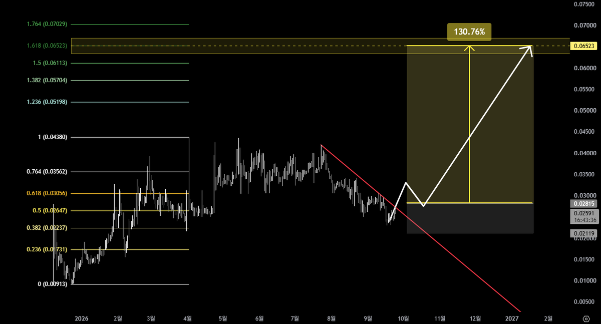 Jimmyy_yyyy's tweet photo. The most interesting thing about $STABLE isn’t the price.

Stable is building a Layer 1 focused specifically on stablecoin payments and settlement.

The goal is to remove a lot of the friction that comes with using stablecoins across normal blockchain networks: volatile gas tokens, slow confirmations, and too many moving parts.

Its design centers around using USDT for settlement and transaction costs.

That sounds basic, but it is exactly the kind of product decision that can make stablecoins feel more useful outside of trading.

$STABLE is the network’s coordination token, designed to support the ecosystem and reward productive activity.

The risk is that payment-focused chains need real users and real businesses, not just a good thesis.

But stablecoin rails are becoming one of crypto’s clearest real-world use cases.

Do you think dedicated stablecoin chains are necessary, or will Ethereum and Solana handle this market anyway?

Real-time chart analysis and trade updates in the channel👇
https://t.co/Y9o8jo9uCa